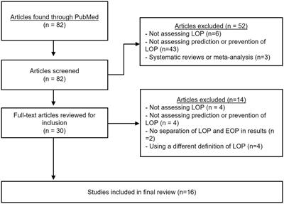 Prediction and prevention of late-onset pre-eclampsia: a systematic review